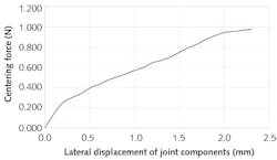 FIGURE 5. Centering force and lateral displacement are compared. FIGURE 5. Centering force and lateral displacement are compared.