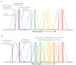 FIGURE 2. Ideally, each laser wavelength is near the absorption maximum for a fluorochrome, since this produces the most fluorescence. And the laser wavelengths and fluorescence peaks are far enough apart in wavelength to allow each to be separated using bandpass filters (a). Real systems sometimes use a laser that emits away from the absorption peak of the fluorochrome, resulting in less emitted light. Plus, trying to use more lasers within a specific spectral range tends to produce lots of overlap between excitation and emission, which makes the signals harder to resolve (b). FIGURE 2. Ideally, each laser wavelength is near the absorption maximum for a fluorochrome, since this produces the most fluorescence. And the laser wavelengths and fluorescence peaks are far enough apart in wavelength to allow each to be separated using bandpass filters (a). Real systems sometimes use a laser that emits away from the absorption peak of the fluorochrome, resulting in less emitted light. Plus, trying to use more lasers within a specific spectral range tends to produce lots of overlap between excitation and emission, which makes the signals harder to resolve (b).