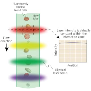 Trends in flow cytometry call for more new wavelengths | Laser World