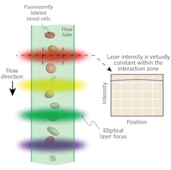 FIGURE 3. Laser light engines for flow cytometry deliver up to four elliptical beams with independent adjustment of each beam. FIGURE 3. Laser light engines for flow cytometry deliver up to four elliptical beams with independent adjustment of each beam.