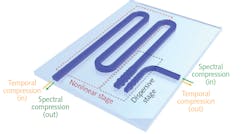 Schematic of the USRN compressor system, which is comprised of separate nonlinear and dispersive stages. For spectral compression, pulses enter the dispersive stage first before the nonlinear stage, and for temporal compression, pulses enter the nonlinear stage first before the dispersive stage. Schematic of the USRN compressor system, which is comprised of separate nonlinear and dispersive stages. For spectral compression, pulses enter the dispersive stage first before the nonlinear stage, and for temporal compression, pulses enter the nonlinear stage first before the dispersive stage.