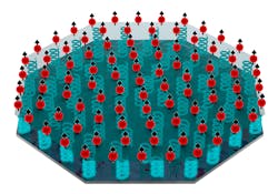 FIGURE 2. Schematic of the NIST quantum sensor. The red spots are beryllium ions held in a Penning trap that aligns them with uniform spacing, forming a 2D crystal that is 200 µm across. Arrows represent the outer electron spin; the springs show the drumhead vibration. FIGURE 2. Schematic of the NIST quantum sensor. The red spots are beryllium ions held in a Penning trap that aligns them with uniform spacing, forming a 2D crystal that is 200 µm across. Arrows represent the outer electron spin; the springs show the drumhead vibration.