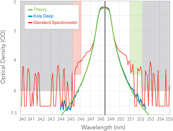 Kola Deep spectral measurement system from IDEX Health & Science
