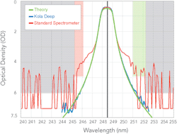 Kola Deep spectral measurement system from IDEX Health & Science Kola Deep spectral measurement system from IDEX Health & Science