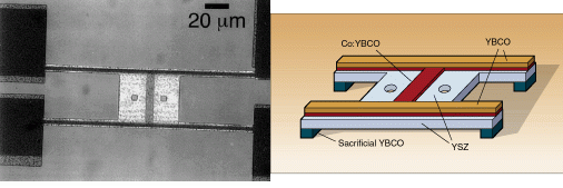 FIGURE 1. High-temperature superconductors can sense infrared radiation out to around 20 &micro;m. In this yttria-stabilized zirconia (YSZ) membrane bolometer, cobalt-doped YBa2Cu3Ox (YBCO) serves as the thermometer, and undoped YBCO legs are the electrical contact giving the device performance nearly comparable to conventional mercury cadmium telluride infrared-detector material (left). The membrane is 50 &times; 50 &micro;m, while legs are 6 &times; 60 &micro;m; these dimensions are compatible with infrared imaging array cameras.