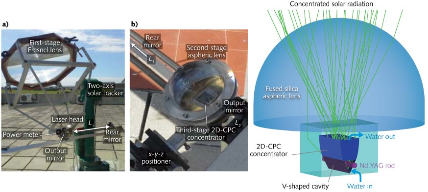 A Fresnel lens focuses sunlight onto a laser head (a) that includes an aspheric lens (b). The aspheric lens (detailed in the image to the right) then focuses the beam onto a parabolic concentrator and finally the laser rod.