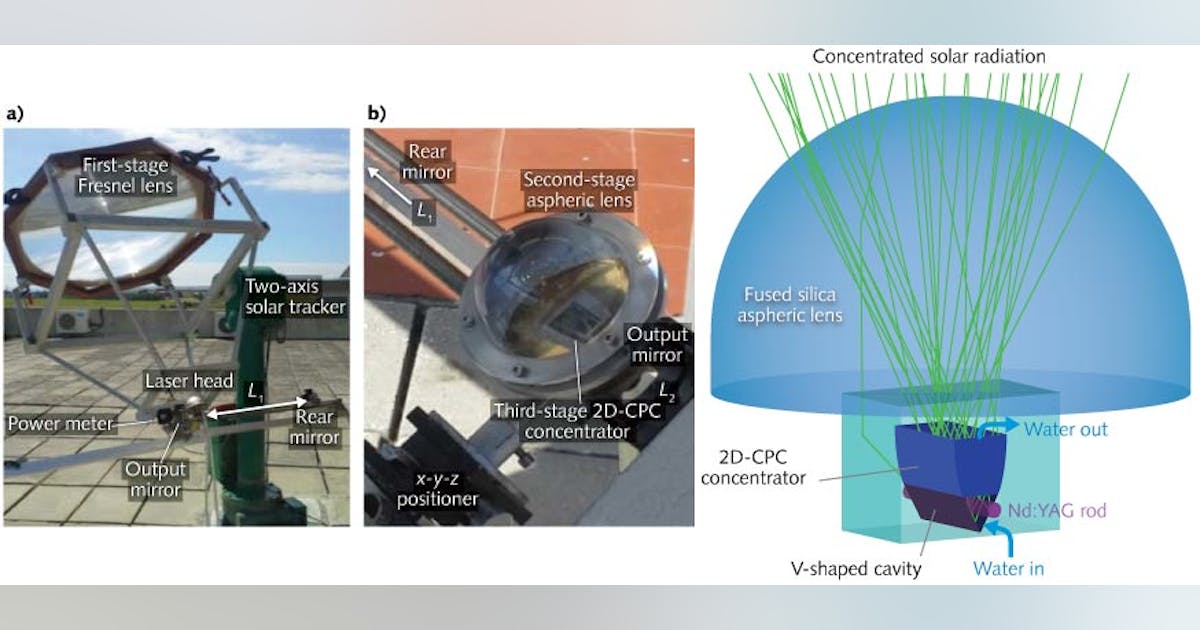 NOVEL LASERS Solar pumped Nd YAG lasers getting brighter Laser