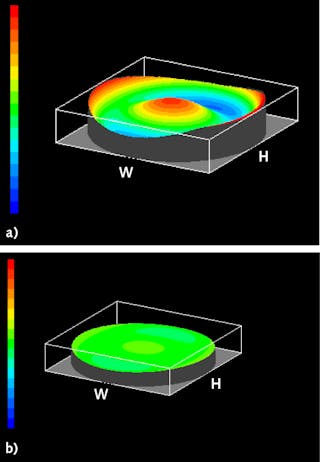 FIGURE 3. By measuring and controlling the wavefront aberration of each objective to bring it closer to its ideal state (aberration-free), we produce objectives with much less variation in optical performance compared to conventional objectives (a). The result is consistent quality, as shown in (b).