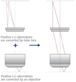 FIGURE 4. The mechanisms of aberration correction with the compensation method. The objective and the tube lens work to correct aberrations in a complementary way.