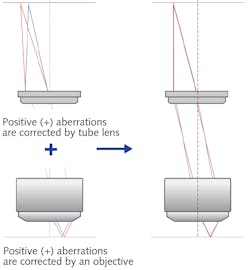 FIGURE 4. The mechanisms of aberration correction with the compensation method. The objective and the tube lens work to correct aberrations in a complementary way. FIGURE 4. The mechanisms of aberration correction with the compensation method. The objective and the tube lens work to correct aberrations in a complementary way.