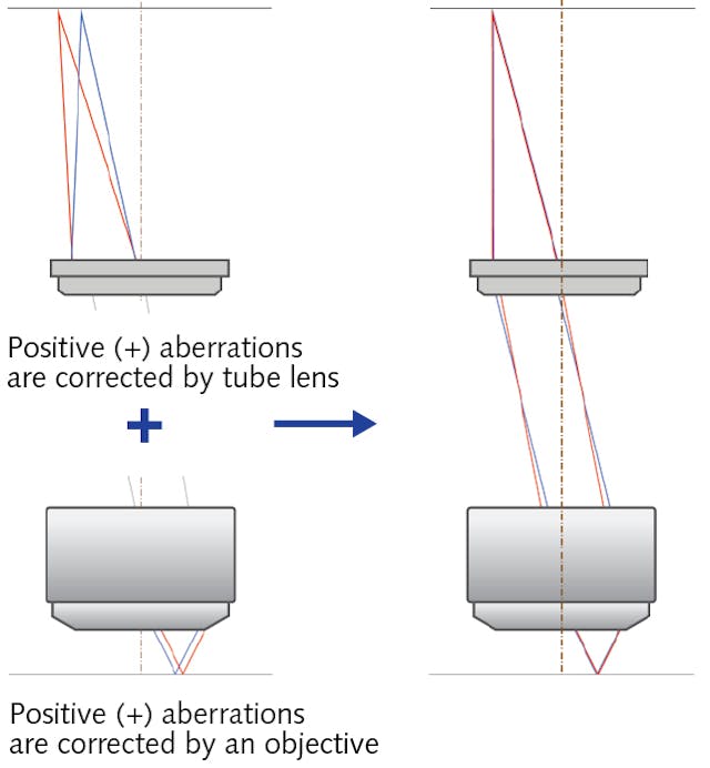 FIGURE 4. The mechanisms of aberration correction with the compensation method. The objective and the tube lens work to correct aberrations in a complementary way.