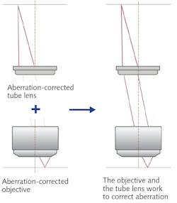 FIGURE 5. The mechanisms of aberration correction with the compensation-free method. The objective and tube lens correct aberration independently of each other.