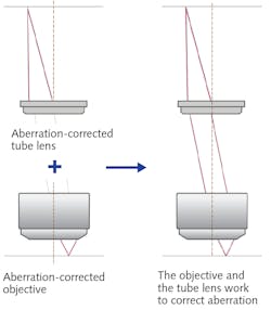 FIGURE 5. The mechanisms of aberration correction with the compensation-free method. The objective and tube lens correct aberration independently of each other. FIGURE 5. The mechanisms of aberration correction with the compensation-free method. The objective and tube lens correct aberration independently of each other.