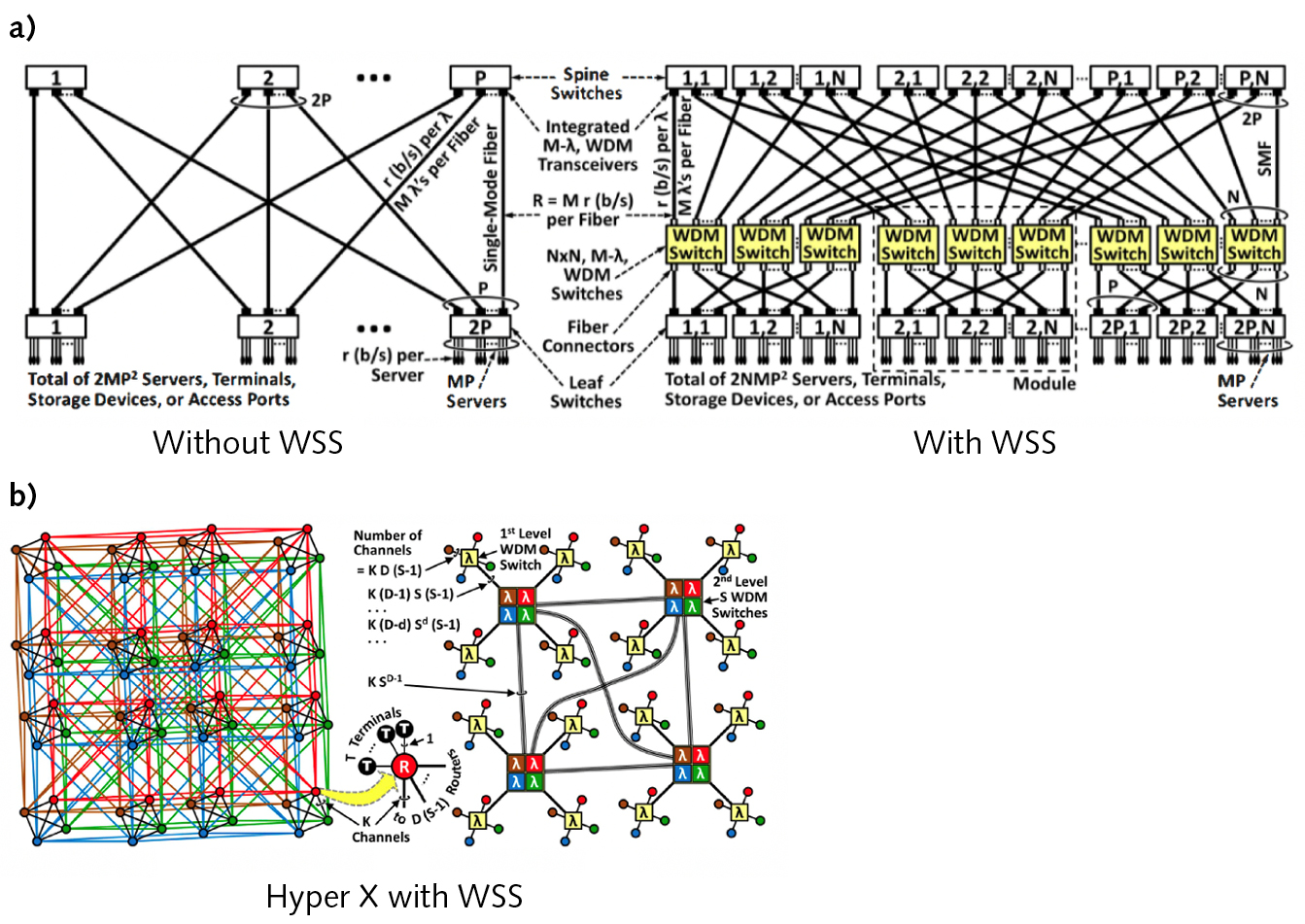 FIGURE 1. Application of wavelength-selective switch in a leaf-spine architecture (a) and application of wavelength-selective switch in Hyper X architecture (b) [1].
