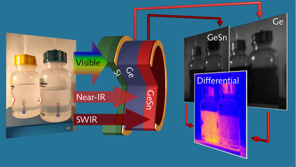 The liquids isopropanol and toluene appear transparent to the naked eye. In the near-IR and SWIR ranges, different portions are absorbed, which in combination enables a precise determination to be made.
