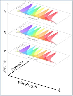 Kinetic River's time-resolved flow cytometry technology measures dye fluorescence emission lifetimes, allowing the use of 'stacks' of dyes as schematically illustrated here. The dyes in each layer in the stack are grouped (and distinguished) by lifetime, doubling or tripling the number of measurable parameters. Kinetic River's time-resolved flow cytometry technology measures dye fluorescence emission lifetimes, allowing the use of 'stacks' of dyes as schematically illustrated here. The dyes in each layer in the stack are grouped (and distinguished) by lifetime, doubling or tripling the number of measurable parameters.