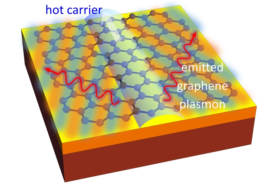 An illustration depicts the process of light emission from a sheet of graphene, which is represented as the blue lattice on the top surface of a carrier material. The light-colored arrow moving upwards at the center depicts a fast-moving electron. Because the electron is moving faster than light itself, it generates a shock wave, which spews out plasmons, shown as red squiggly lines, in two directions.