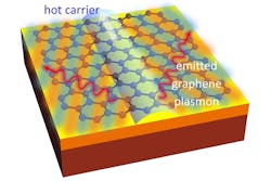 An illustration depicts the process of light emission from a sheet of graphene, which is represented as the blue lattice on the top surface of a carrier material. The light-colored arrow moving upwards at the center depicts a fast-moving electron. Because the electron is moving faster than light itself, it generates a shock wave, which spews out plasmons, shown as red squiggly lines, in two directions. An illustration depicts the process of light emission from a sheet of graphene, which is represented as the blue lattice on the top surface of a carrier material. The light-colored arrow moving upwards at the center depicts a fast-moving electron. Because the electron is moving faster than light itself, it generates a shock wave, which spews out plasmons, shown as red squiggly lines, in two directions.