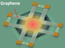 A thermal IR sensor is made out of graphene on a silicon nitride membrane. A thermal IR sensor is made out of graphene on a silicon nitride membrane.