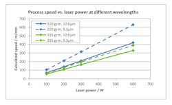 Paper Cutting Speed Vs Laser Power At Different Wavelenths (002) Paper Cutting Speed Vs Laser Power At Different Wavelenths (002)