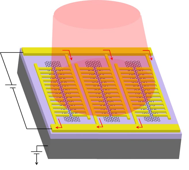 Schematic of the photodetector developed by UCLA engineers, showing gold comb-shaped nanopatterns on top of graphene nanostripes (hexagonal structures) and light source (pink cylinder).