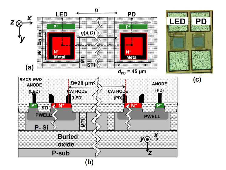 Top and side view of the avalanche LED, the channel, and the photodetector (PD).