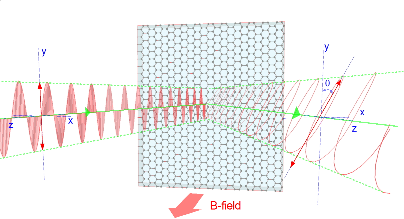 The direction that a light wave is oscillating changes as the wave is reflected by a sheet of graphene. Researchers at UB and NRL exploited this changing quality to identify the electronic properties of multiple sheets of graphene stacked atop one another even when they were covering each other up.