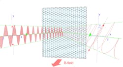 The direction that a light wave is oscillating changes as the wave is reflected by a sheet of graphene. Researchers at UB and NRL exploited this changing quality to identify the electronic properties of multiple sheets of graphene stacked atop one another even when they were covering each other up.