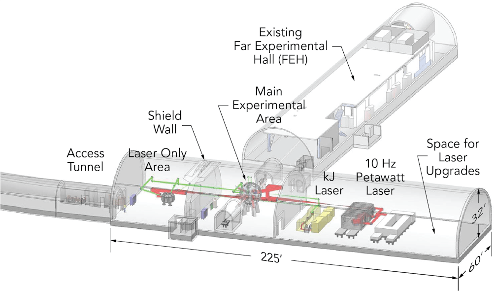In a new underground experimental facility coupled to SLAC&rsquo;s Linac Coherent Light Source (LCLS), two state-of-the-art laser systems&mdash;a high-power petawatt laser and a high-energy kilojoule laser&mdash;will feed into two new experimental areas dedicated to the study of hot dense plasmas, astrophysics, and planetary science.