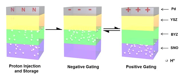 During fabrication, an annealing process injects hydrogen ions into thin films of samarium nickelate (SNO) and yttrium-doped barium zirconate (BYZ). During operation, an electric field moves the charges from one layer to the other, and the influx or loss of electrons modulates the band gap in the SNO, resulting in a dramatic change in conductivity.