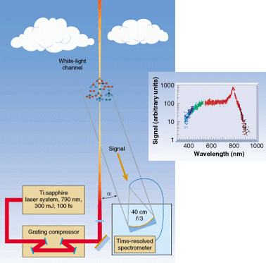 Using peak powers up to 2.5 TW, lidar system will form a plasma channel in the atmosphere when a laser beam is focused or self-focuses. The backscattered white light emitted from that region will then be spectrally analyzed (see inset, colorized for visualization).