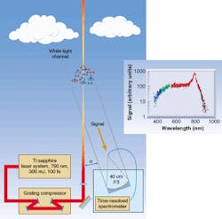 Using peak powers up to 2.5 TW, lidar system will form a plasma channel in the atmosphere when a laser beam is focused or self-focuses. The backscattered white light emitted from that region will then be spectrally analyzed (see inset, colorized for visualization). Using peak powers up to 2.5 TW, lidar system will form a plasma channel in the atmosphere when a laser beam is focused or self-focuses. The backscattered white light emitted from that region will then be spectrally analyzed (see inset, colorized for visualization).