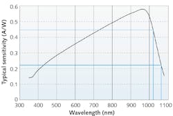 FIGURE 2. Typical sensitivity curve of a silicon-based photodiode for wavelengths between 300 and 1100 nm.