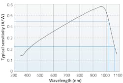 FIGURE 2. Typical sensitivity curve of a silicon-based photodiode for wavelengths between 300 and 1100 nm. FIGURE 2. Typical sensitivity curve of a silicon-based photodiode for wavelengths between 300 and 1100 nm.