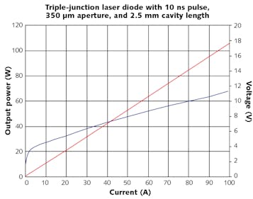 Laser diode parameters used for irradiation of the testing areas