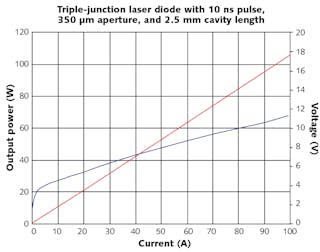 FIGURE 3. LI data of the new triple-junction 1550 nm laser diode of 10 ns pulse.