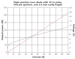 FIGURE 3. LI data of the new triple-junction 1550 nm laser diode of 10 ns pulse. FIGURE 3. LI data of the new triple-junction 1550 nm laser diode of 10 ns pulse.