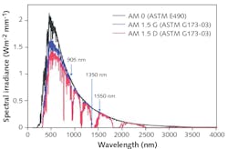 FIGURE 4. Solar irradiance spectrum. FIGURE 4. Solar irradiance spectrum.