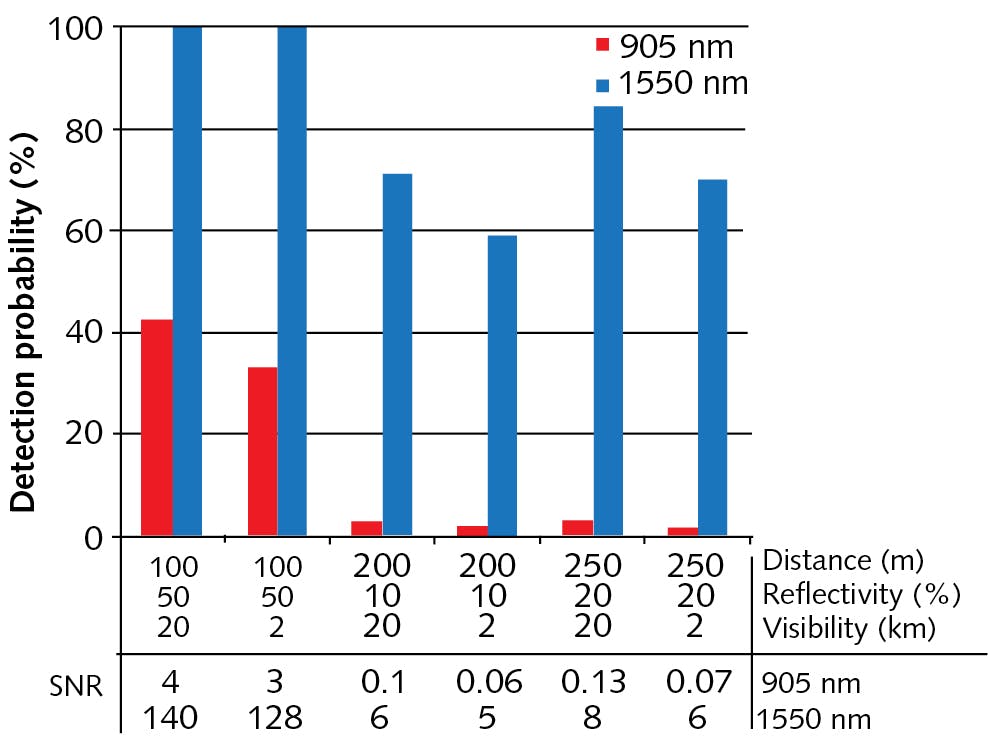 FIGURE 5. Signal-to-noise ratio and detection probability of a 1550 nm triple-junction versus 905 nm laser diode in single-emitter lidar.