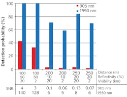 FIGURE 5. Signal-to-noise ratio and detection probability of a 1550 nm triple-junction versus 905 nm laser diode in single-emitter lidar.