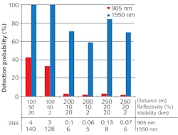 FIGURE 5. Signal-to-noise ratio and detection probability of a 1550 nm triple-junction versus 905 nm laser diode in single-emitter lidar. FIGURE 5. Signal-to-noise ratio and detection probability of a 1550 nm triple-junction versus 905 nm laser diode in single-emitter lidar.