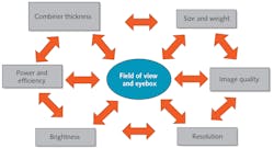 FIGURE 1. Topics for consideration when designing the visual technology for AR glasses. FIGURE 1. Topics for consideration when designing the visual technology for AR glasses.