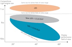 FIGURE 2. Different illumination technologies, their sizes, and field of view.