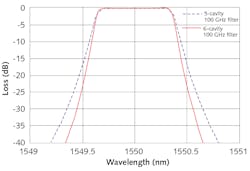 FIGURE 2. Theoretical transmission of a five-cavity and six-cavity 100 GHz filter. FIGURE 2. Theoretical transmission of a five-cavity and six-cavity 100 GHz filter.