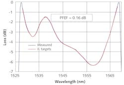 FIGURE 3. Insertion loss target and measured result of a gain-flattening filter designed for a high-gain optical amplifier. FIGURE 3. Insertion loss target and measured result of a gain-flattening filter designed for a high-gain optical amplifier.