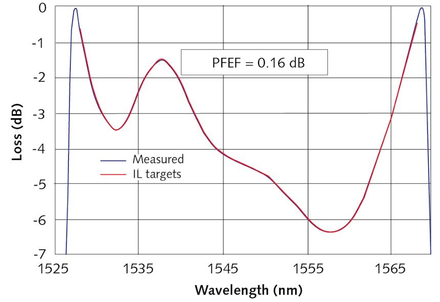 FIGURE 3. Insertion loss target and measured result of a gain-flattening filter designed for a high-gain optical amplifier.