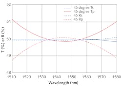 FIGURE 4. Designed performance of a 50/50 non-polarization beamsplitter coating using three materials. FIGURE 4. Designed performance of a 50/50 non-polarization beamsplitter coating using three materials.