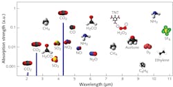 FIGURE 1. Main molecular structure with vibration and rotation in the 2–12 μm spectrum. FIGURE 1. Main molecular structure with vibration and rotation in the 2–12 μm spectrum.