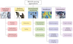 FIGURE 2. Main mid-IR sensing applications. FIGURE 2. Main mid-IR sensing applications.