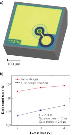 FIGURE 3. InP-based vertically illuminated single-photon avalanche detector chip (a) and the first measurements of the device (b).